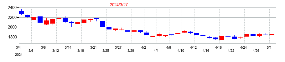 2024年の大阪ソーダの配当落ち日前後の株価チャート