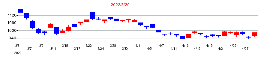 2022年の関東電化工業の配当落ち日前後の株価チャート
