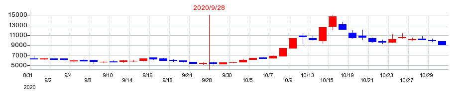 2020年のＧＭＯフィナンシャルゲートの配当落ち日前後の株価チャート
