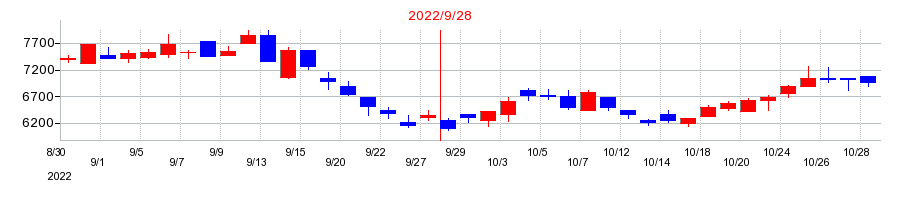 2022年のＧＭＯフィナンシャルゲートの配当落ち日前後の株価チャート