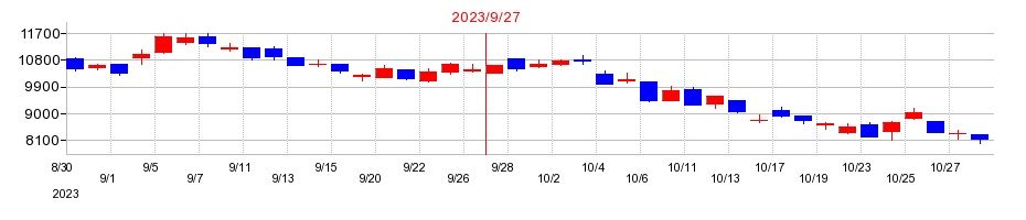 2023年のＧＭＯフィナンシャルゲートの配当落ち日前後の株価チャート