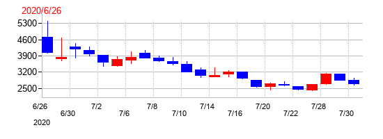 2020年のフィーチャの配当落ち日前後の株価チャート