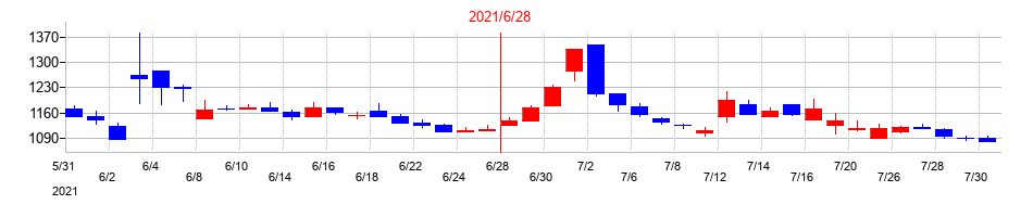 2021年のフィーチャの配当落ち日前後の株価チャート
