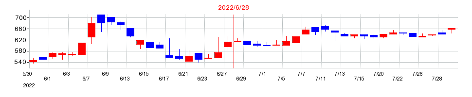 2022年のフィーチャの配当落ち日前後の株価チャート