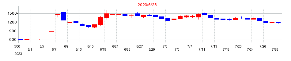 2023年のフィーチャの配当落ち日前後の株価チャート