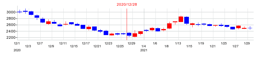2020年のサンアスタリスク（Sun Asterisk）の配当落ち日前後の株価チャート