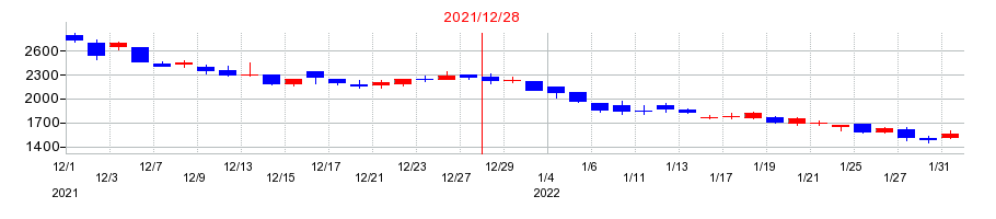2021年のサンアスタリスク（Sun Asterisk）の配当落ち日前後の株価チャート