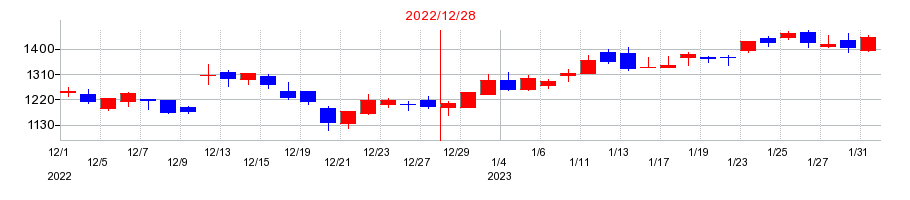 2022年のサンアスタリスク（Sun Asterisk）の配当落ち日前後の株価チャート