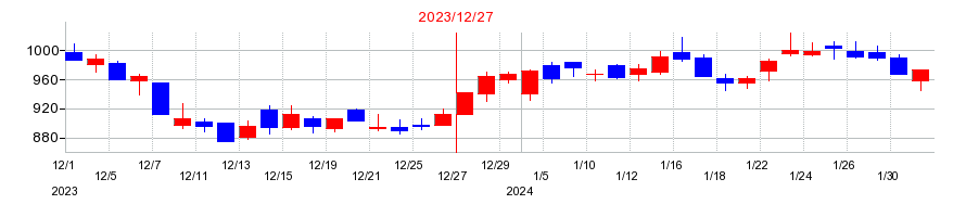2023年のサンアスタリスク（Sun Asterisk）の配当落ち日前後の株価チャート