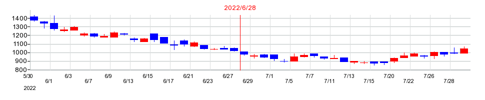 2022年の日本情報クリエイトの配当落ち日前後の株価チャート