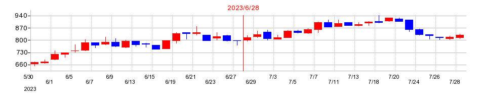 2023年の日本情報クリエイトの配当落ち日前後の株価チャート