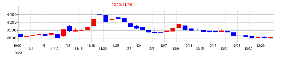 2020年のティアンドエスの配当落ち日前後の株価チャート