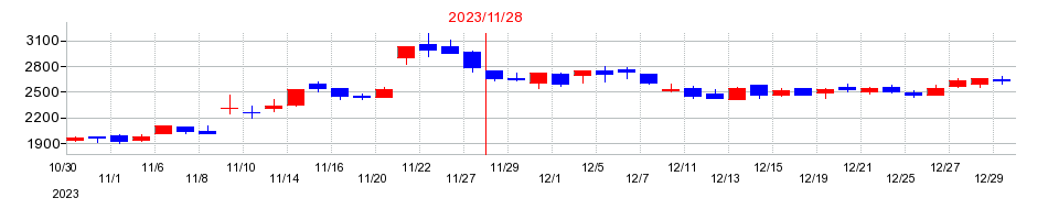 2023年のティアンドエスの配当落ち日前後の株価チャート