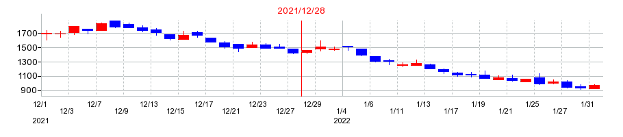 2021年のニューラルグループの配当落ち日前後の株価チャート
