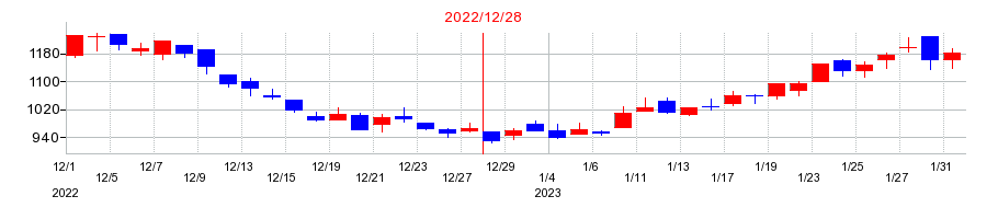 2022年のニューラルグループの配当落ち日前後の株価チャート