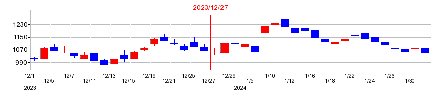 2023年のニューラルグループの配当落ち日前後の株価チャート