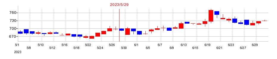 2023年のインターファクトリーの配当落ち日前後の株価チャート