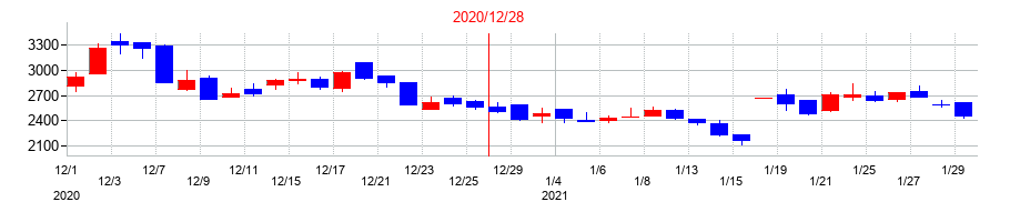 2020年のトヨクモの配当落ち日前後の株価チャート