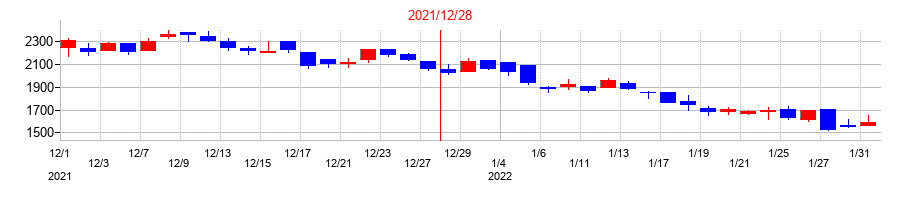 2021年のトヨクモの配当落ち日前後の株価チャート
