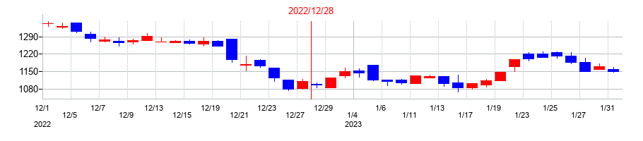 2022年のトヨクモの配当落ち日前後の株価チャート