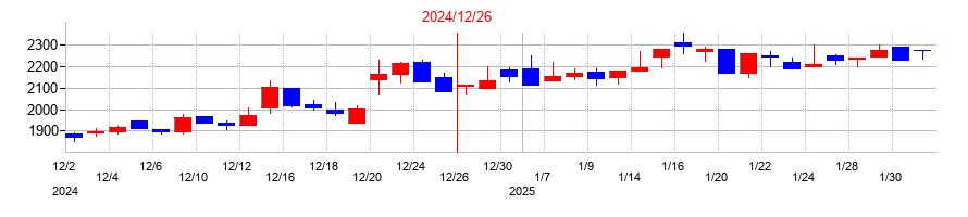 2024年のトヨクモの配当落ち日前後の株価チャート