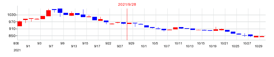 2021年のまぐまぐの配当落ち日前後の株価チャート