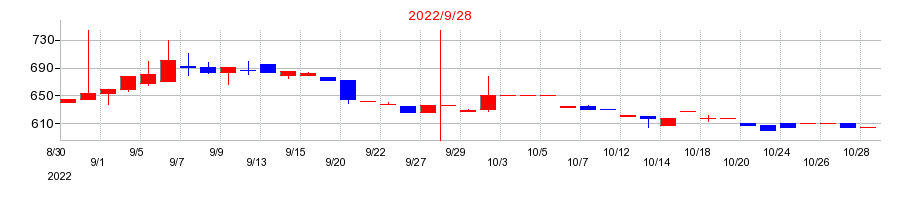 2022年のまぐまぐの配当落ち日前後の株価チャート