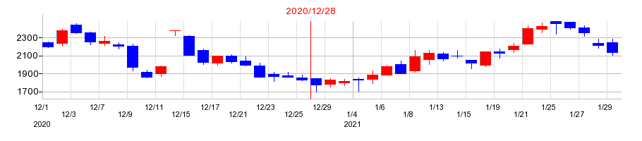 2020年のｒａｋｕｍｏ（ラクモ）の配当落ち日前後の株価チャート