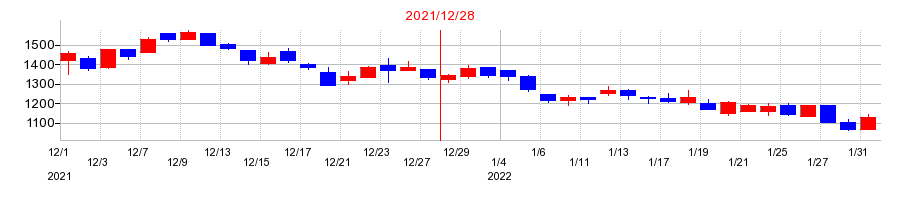 2021年のｒａｋｕｍｏ（ラクモ）の配当落ち日前後の株価チャート