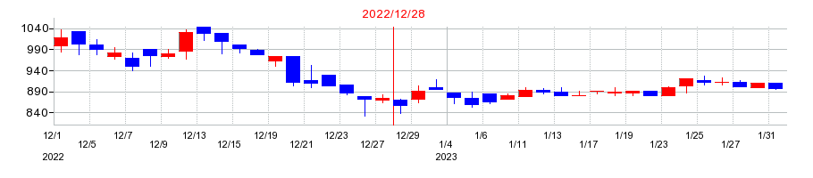 2022年のｒａｋｕｍｏ（ラクモ）の配当落ち日前後の株価チャート