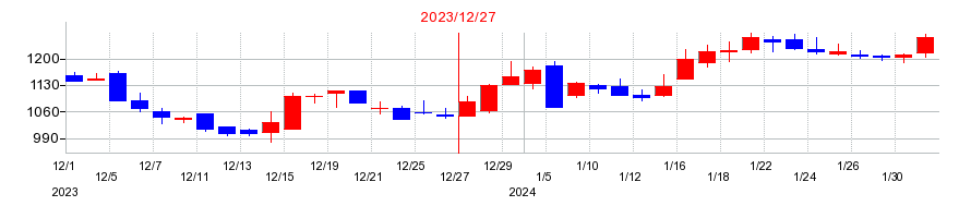 2023年のｒａｋｕｍｏ（ラクモ）の配当落ち日前後の株価チャート