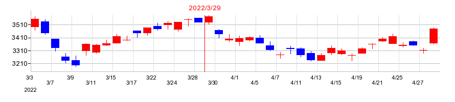 2022年のデンカの配当落ち日前後の株価チャート