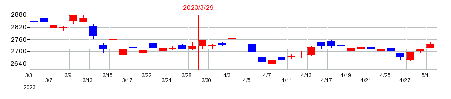 2023年のデンカの配当落ち日前後の株価チャート