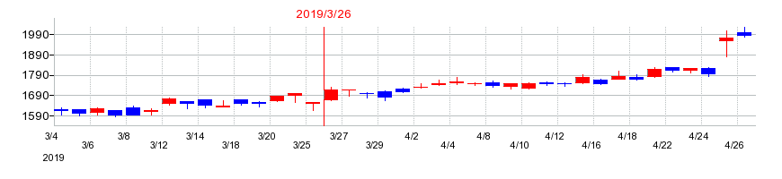 2019年のイビデンの配当落ち日前後の株価チャート