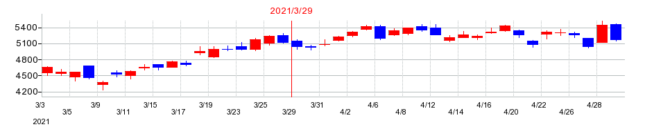 2021年のイビデンの配当落ち日前後の株価チャート