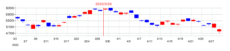 2022年のイビデンの配当落ち日前後の株価チャート