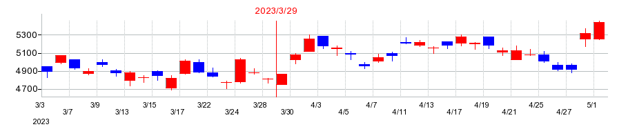 2023年のイビデンの配当落ち日前後の株価チャート