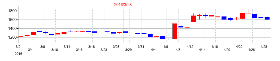 2016年の日本カーバイド工業の配当落ち日前後の株価チャート
