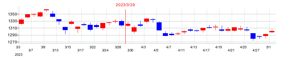 2023年の日本カーバイド工業の配当落ち日前後の株価チャート