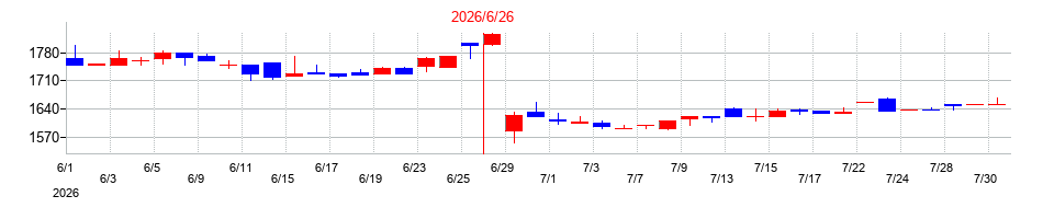 2026年のベイシスの配当落ち日前後の株価チャート