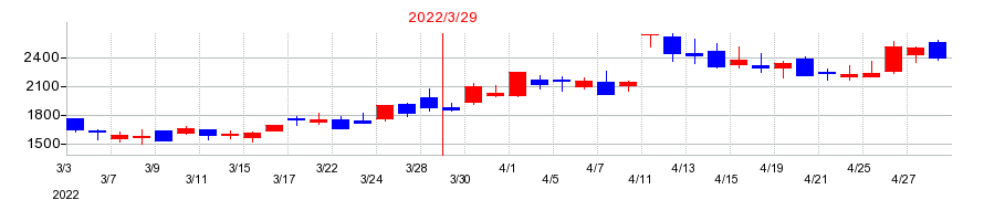 2022年のＢｌｕｅＭｅｍｅの配当落ち日前後の株価チャート