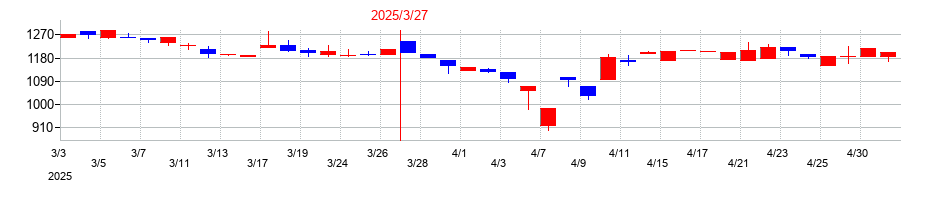 2025年のＢｌｕｅＭｅｍｅの配当落ち日前後の株価チャート