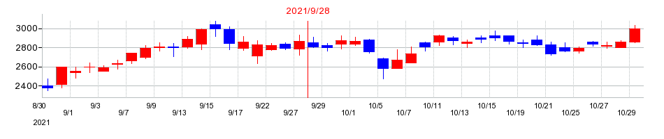 2021年のプラスアルファ・コンサルティングの配当落ち日前後の株価チャート