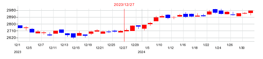 2023年の電算システムホールディングスの配当落ち日前後の株価チャート