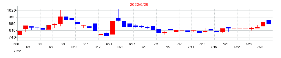 2022年のジィ・シィ企画の配当落ち日前後の株価チャート