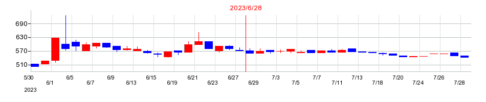 2023年のジィ・シィ企画の配当落ち日前後の株価チャート
