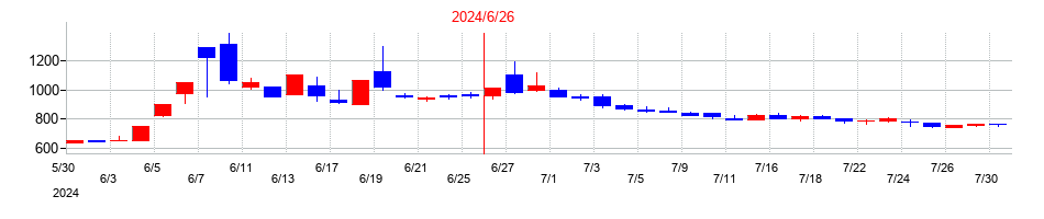 2024年のジィ・シィ企画の配当落ち日前後の株価チャート