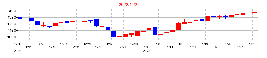2022年のラキールの配当落ち日前後の株価チャート