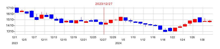 2023年のラキールの配当落ち日前後の株価チャート