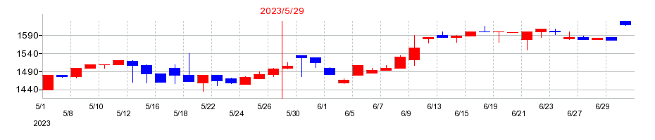 2023年のシイエヌエスの配当落ち日前後の株価チャート